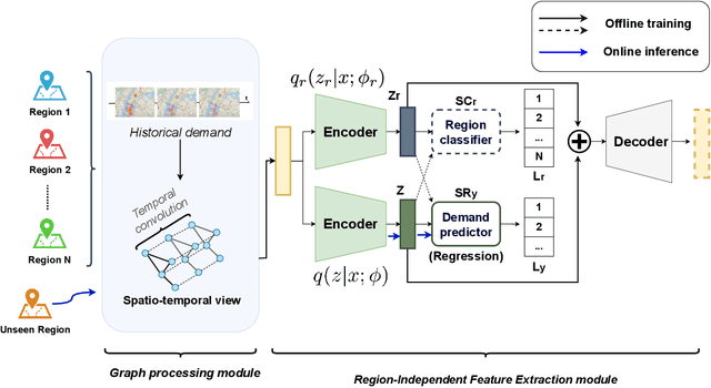 Figure 1 for One Model Fits All: Cross-Region Taxi-Demand Forecasting