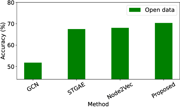 Figure 2 for One Model Fits All: Cross-Region Taxi-Demand Forecasting