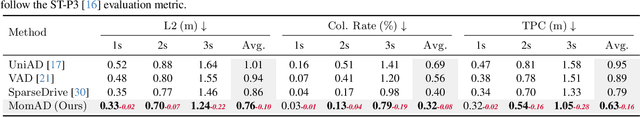 Figure 3 for Don't Shake the Wheel: Momentum-Aware Planning in End-to-End Autonomous Driving
