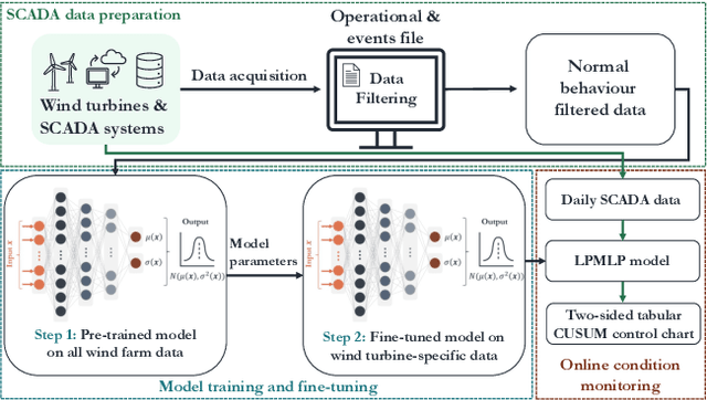 Figure 1 for Probabilistic Multi-Layer Perceptrons for Wind Farm Condition Monitoring