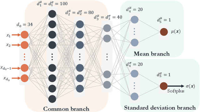 Figure 3 for Probabilistic Multi-Layer Perceptrons for Wind Farm Condition Monitoring