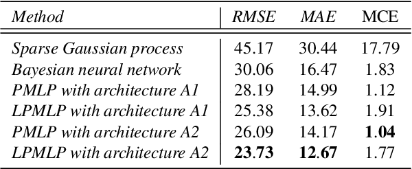 Figure 4 for Probabilistic Multi-Layer Perceptrons for Wind Farm Condition Monitoring
