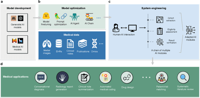 Figure 1 for A Perspective for Adapting Generalist AI to Specialized Medical AI Applications and Their Challenges