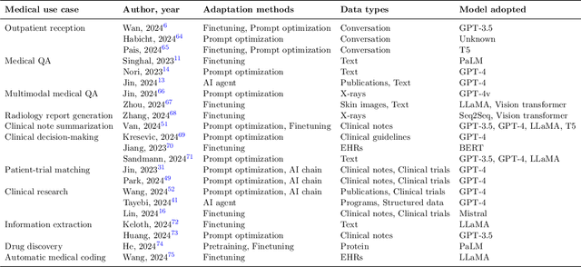 Figure 2 for A Perspective for Adapting Generalist AI to Specialized Medical AI Applications and Their Challenges