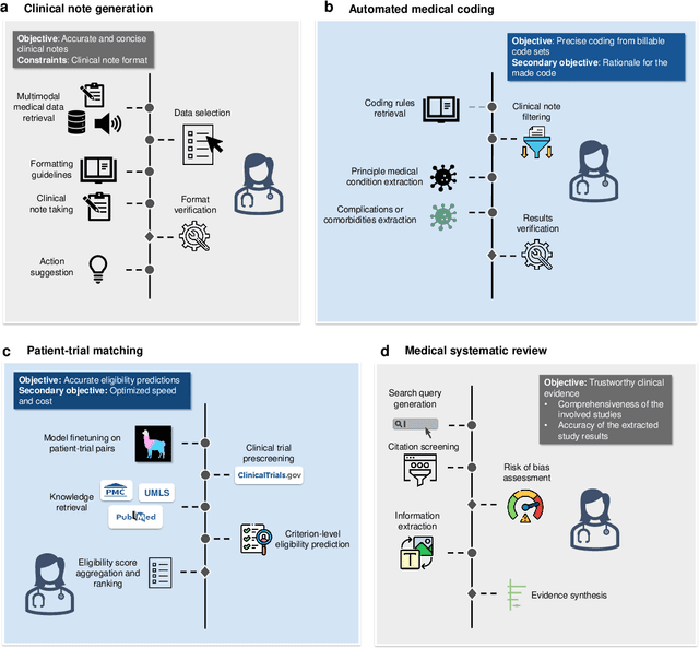 Figure 3 for A Perspective for Adapting Generalist AI to Specialized Medical AI Applications and Their Challenges