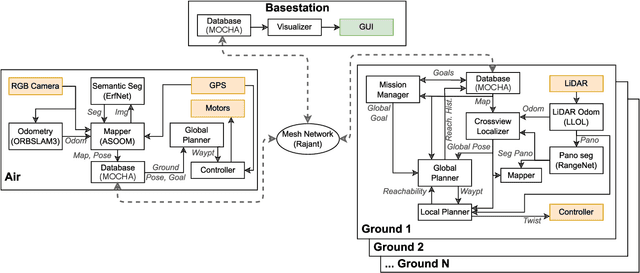 Figure 1 for Air-Ground Collaboration with SPOMP: Semantic Panoramic Online Mapping and Planning