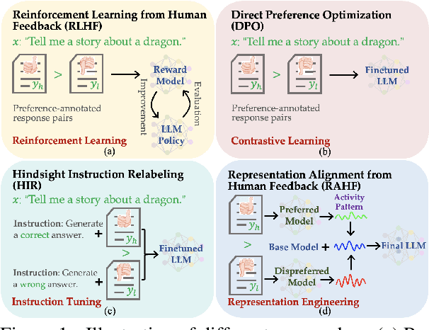 Figure 1 for Aligning Large Language Models with Human Preferences through Representation Engineering