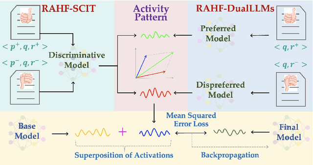 Figure 3 for Aligning Large Language Models with Human Preferences through Representation Engineering