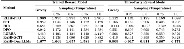 Figure 2 for Aligning Large Language Models with Human Preferences through Representation Engineering