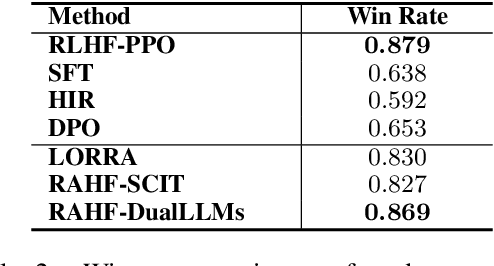 Figure 4 for Aligning Large Language Models with Human Preferences through Representation Engineering