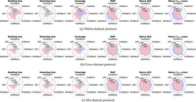 Figure 4 for Semi-Supervised Learning for Multi-Label Cardiovascular Diseases Prediction:A Multi-Dataset Study