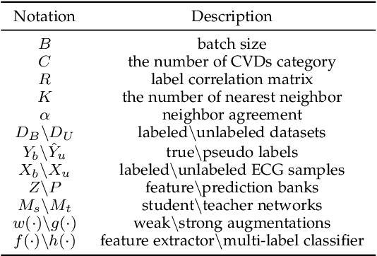 Figure 1 for Semi-Supervised Learning for Multi-Label Cardiovascular Diseases Prediction:A Multi-Dataset Study