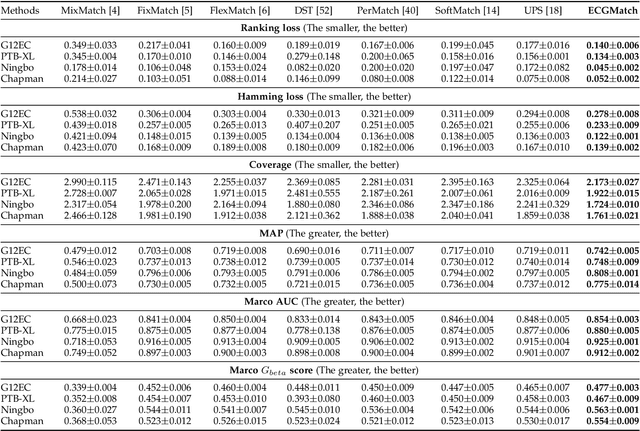 Figure 3 for Semi-Supervised Learning for Multi-Label Cardiovascular Diseases Prediction:A Multi-Dataset Study