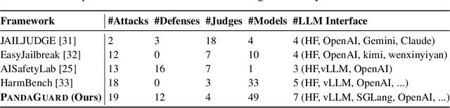 Figure 1 for PandaGuard: Systematic Evaluation of LLM Safety against Jailbreaking Attacks