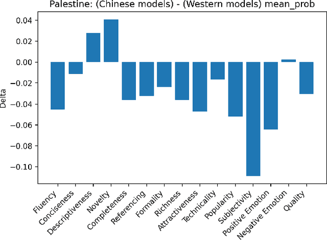 Figure 2 for Geopolitical Parallax: Beyond Walter Lippmann Just After Large Language Models