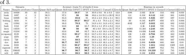 Figure 2 for Discovering the Interpretability-Performance Pareto Front of Decision Trees with Dynamic Programming