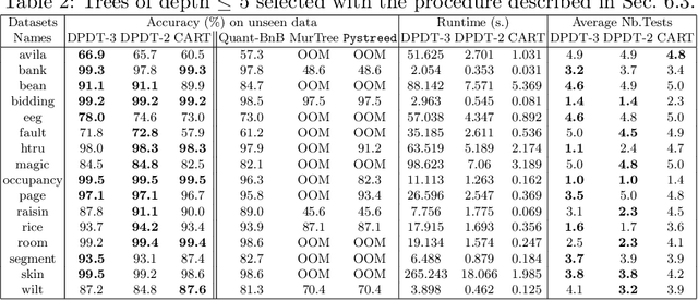 Figure 4 for Discovering the Interpretability-Performance Pareto Front of Decision Trees with Dynamic Programming