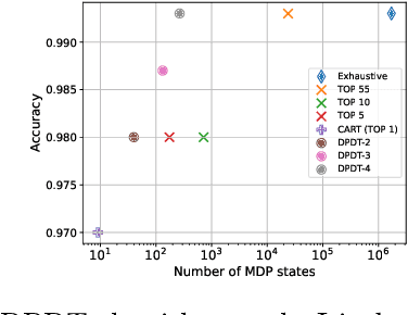 Figure 3 for Discovering the Interpretability-Performance Pareto Front of Decision Trees with Dynamic Programming