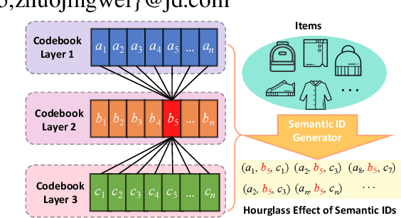 Figure 1 for Breaking the Hourglass Phenomenon of Residual Quantization: Enhancing the Upper Bound of Generative Retrieval