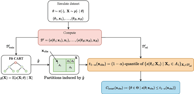 Figure 4 for CP4SBI: Local Conformal Calibration of Credible Sets in Simulation-Based Inference