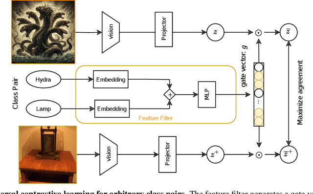 Figure 3 for Rethinking Positive Pairs in Contrastive Learning