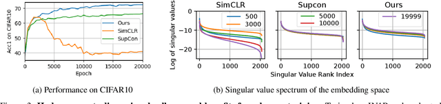 Figure 4 for Rethinking Positive Pairs in Contrastive Learning