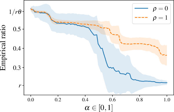 Figure 3 for Pareto-Optimality, Smoothness, and Stochasticity in Learning-Augmented One-Max-Search