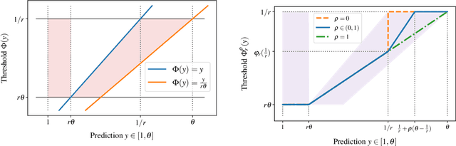 Figure 1 for Pareto-Optimality, Smoothness, and Stochasticity in Learning-Augmented One-Max-Search