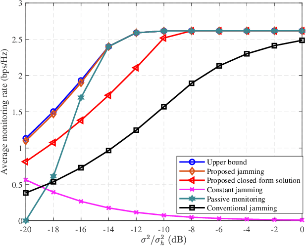 Figure 2 for Proactive Monitoring via Jamming in Fluid Antenna Systems