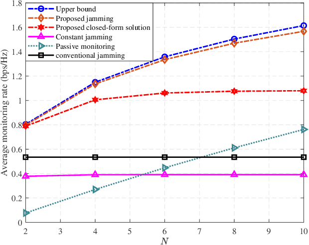 Figure 3 for Proactive Monitoring via Jamming in Fluid Antenna Systems