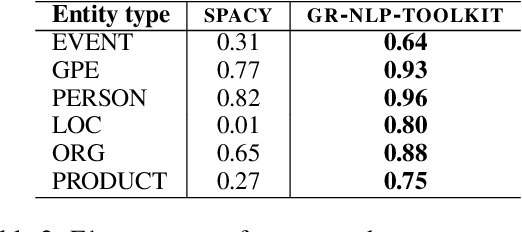 Figure 3 for GR-NLP-TOOLKIT: An Open-Source NLP Toolkit for Modern Greek