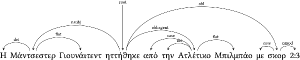 Figure 4 for GR-NLP-TOOLKIT: An Open-Source NLP Toolkit for Modern Greek