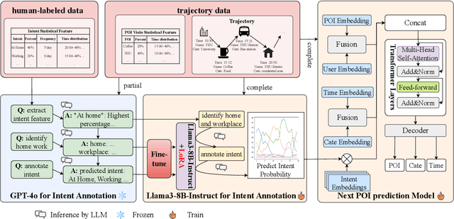 Figure 1 for LIMP: Large Language Model Enhanced Intent-aware Mobility Prediction