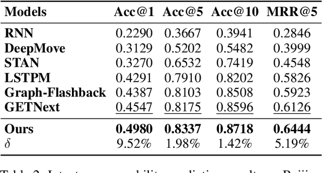 Figure 4 for LIMP: Large Language Model Enhanced Intent-aware Mobility Prediction