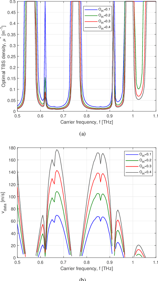 Figure 3 for A Tractable Handoff-aware Rate Outage Approximation with Applications to THz-enabled Vehicular Network Optimization