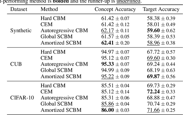 Figure 2 for Stochastic Concept Bottleneck Models