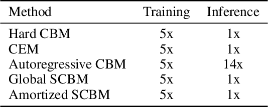 Figure 3 for Stochastic Concept Bottleneck Models