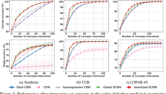 Figure 4 for Stochastic Concept Bottleneck Models