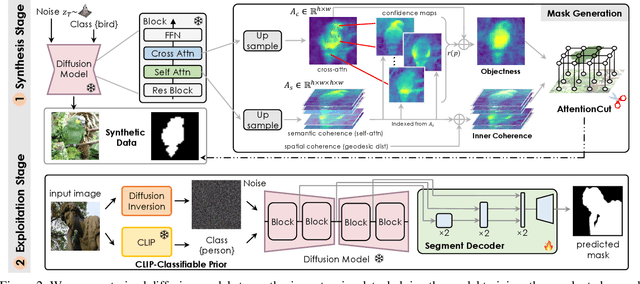 Figure 2 for DiffusionSeg: Adapting Diffusion Towards Unsupervised Object Discovery