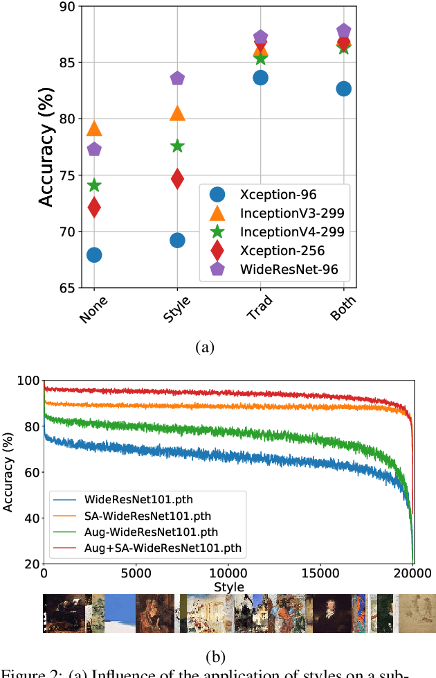 Figure 3 for WSAM: Visual Explanations from Style Augmentation as Adversarial Attacker and Their Influence in Image Classification