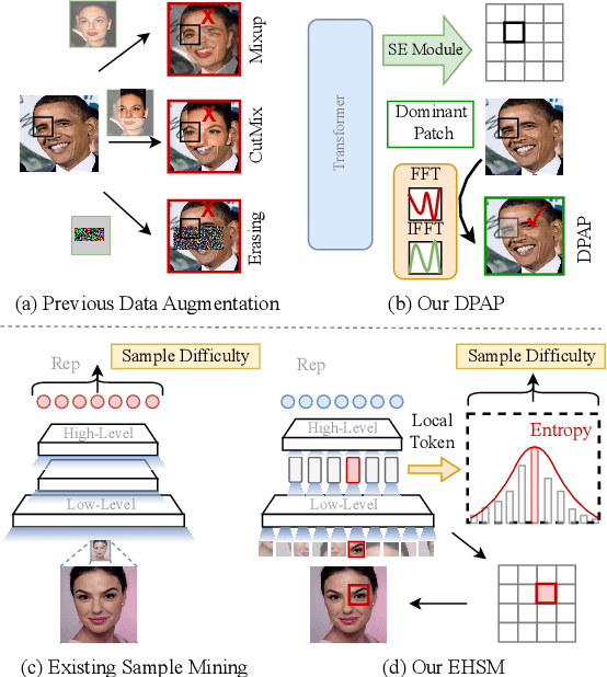 Figure 3 for TransFace: Calibrating Transformer Training for Face Recognition from a Data-Centric Perspective