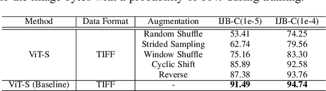 Figure 2 for TransFace: Calibrating Transformer Training for Face Recognition from a Data-Centric Perspective
