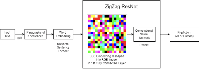 Figure 1 for ConvNLP: Image-based AI Text Detection