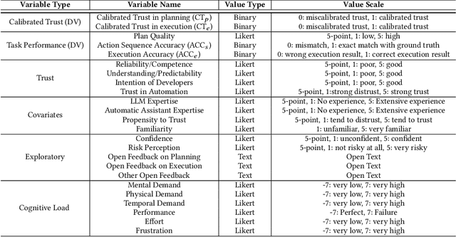 Figure 3 for Plan-Then-Execute: An Empirical Study of User Trust and Team Performance When Using LLM Agents As A Daily Assistant