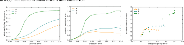 Figure 2 for On the Sensitivity of Reward Inference to Misspecified Human Models