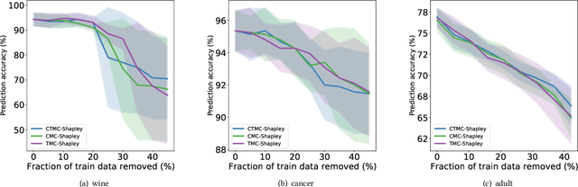 Figure 4 for Data valuation: The partial ordinal Shapley value for machine learning