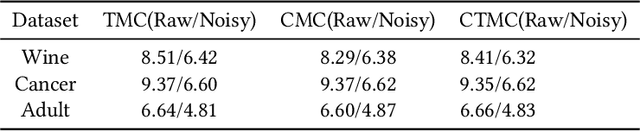 Figure 1 for Data valuation: The partial ordinal Shapley value for machine learning