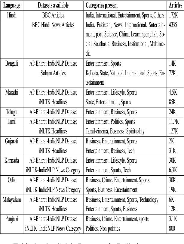 Figure 1 for L3Cube-IndicNews: News-based Short Text and Long Document Classification Datasets in Indic Languages