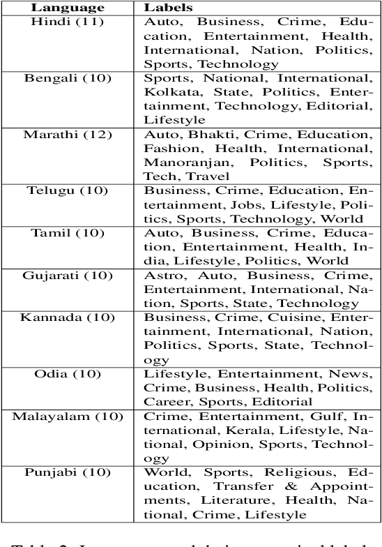 Figure 2 for L3Cube-IndicNews: News-based Short Text and Long Document Classification Datasets in Indic Languages