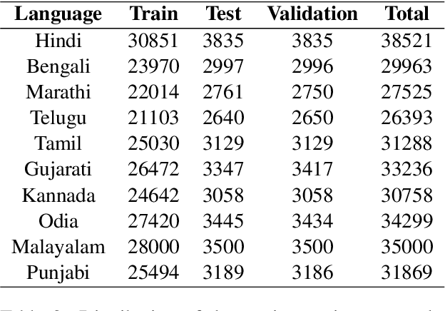 Figure 4 for L3Cube-IndicNews: News-based Short Text and Long Document Classification Datasets in Indic Languages